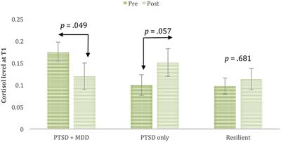 Differences in Cortisol Response to Trauma Activation in Individuals with and without Comorbid PTSD and Depression